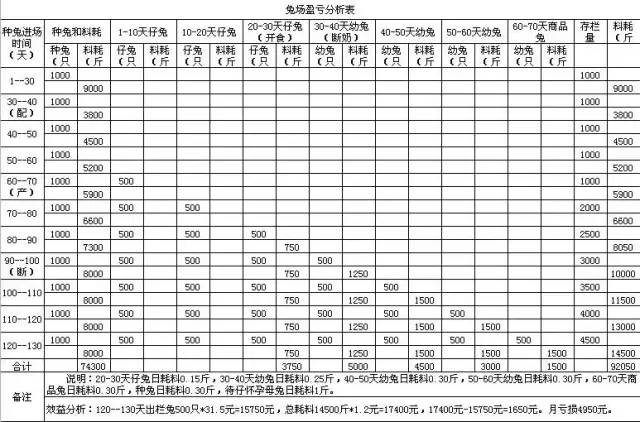 兔场1000种兔各段繁殖出栏商品兔效益分析表